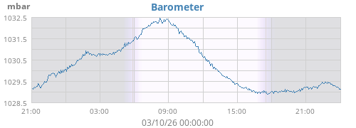 Barometer