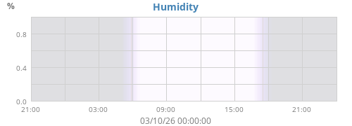 Humidity
