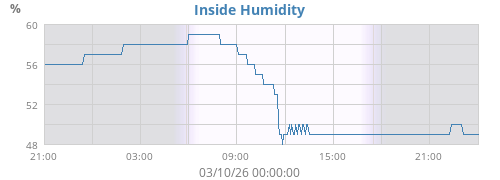 Inside Humidity