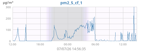 pm2_5_cf_1
