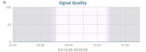 Signal Quality
