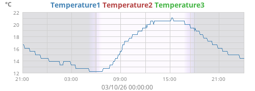 Temperature1