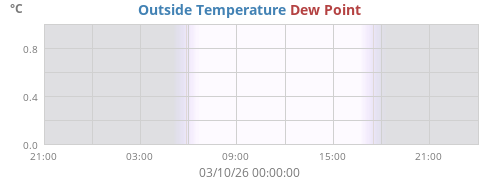 Outside Temperature