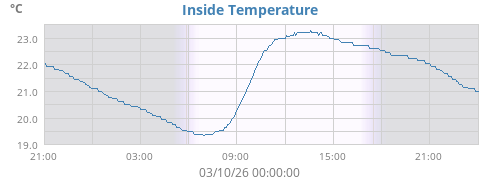Inside Temperature