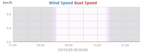 Wind Speed
