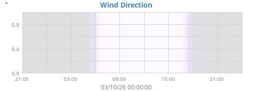 Wind Direction