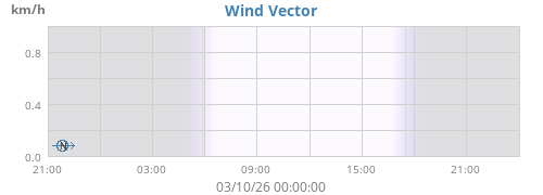 Wind Vector