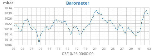 Barometer