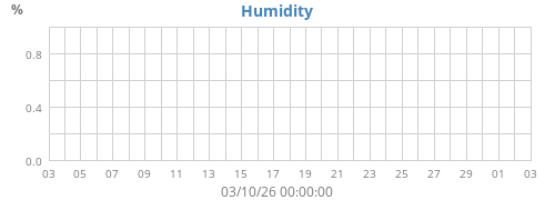 Humidity