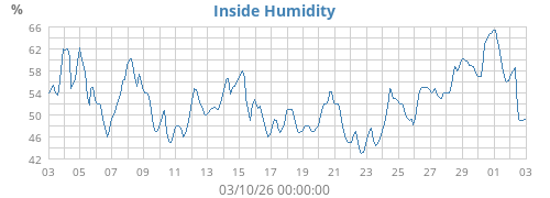 Inside Humidity
