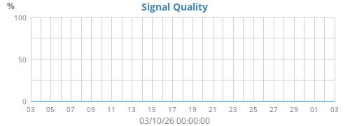 Signal Quality