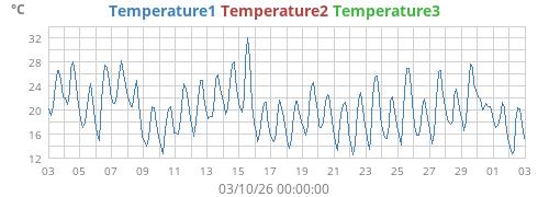 Temperature1
