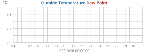 Outside Temperature