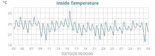 Inside Temperature