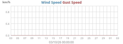 Wind Speed