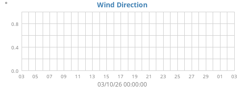Wind Direction