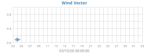 Wind Vector