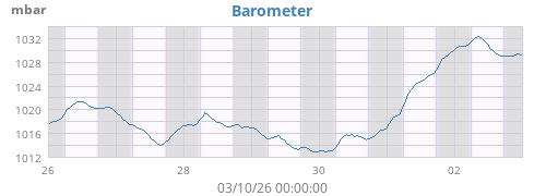 Barometer