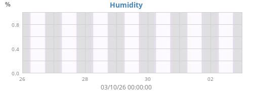 Humidity