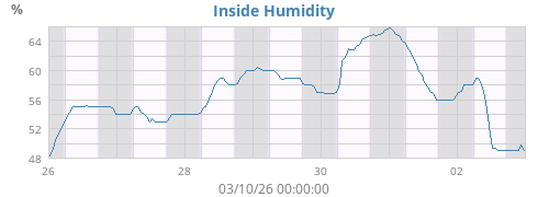 Inside Humidity
