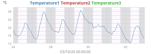 Temperature1