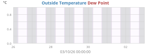 Outside Temperature