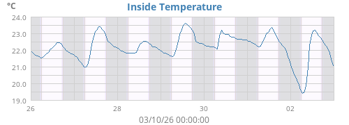 Inside Temperature