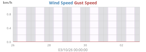 Wind Speed