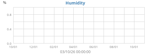 Humidity