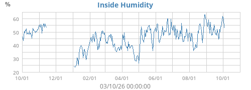 Inside Humidity