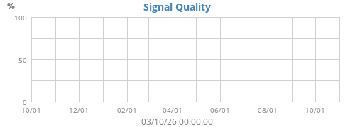 Signal Quality