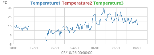 Temperature1