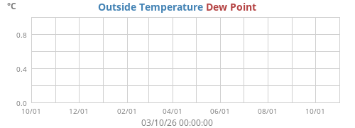 Outside Temperature