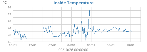Inside Temperature