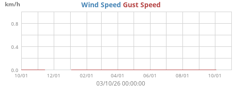 Wind Speed