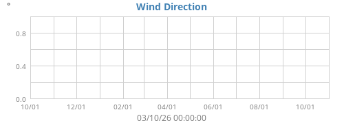 Wind Direction