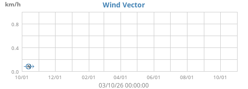 Wind Vector